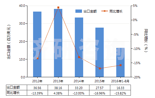 2012-2016年8月中國(guó)其他新的人字形或類似胎面的充氣橡膠輪胎(HS40116900)出口總額及增速統(tǒng)計(jì)